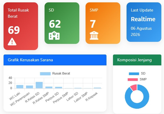 Dashboard Sarana Prasarana Disdik Sawahlunto 2026