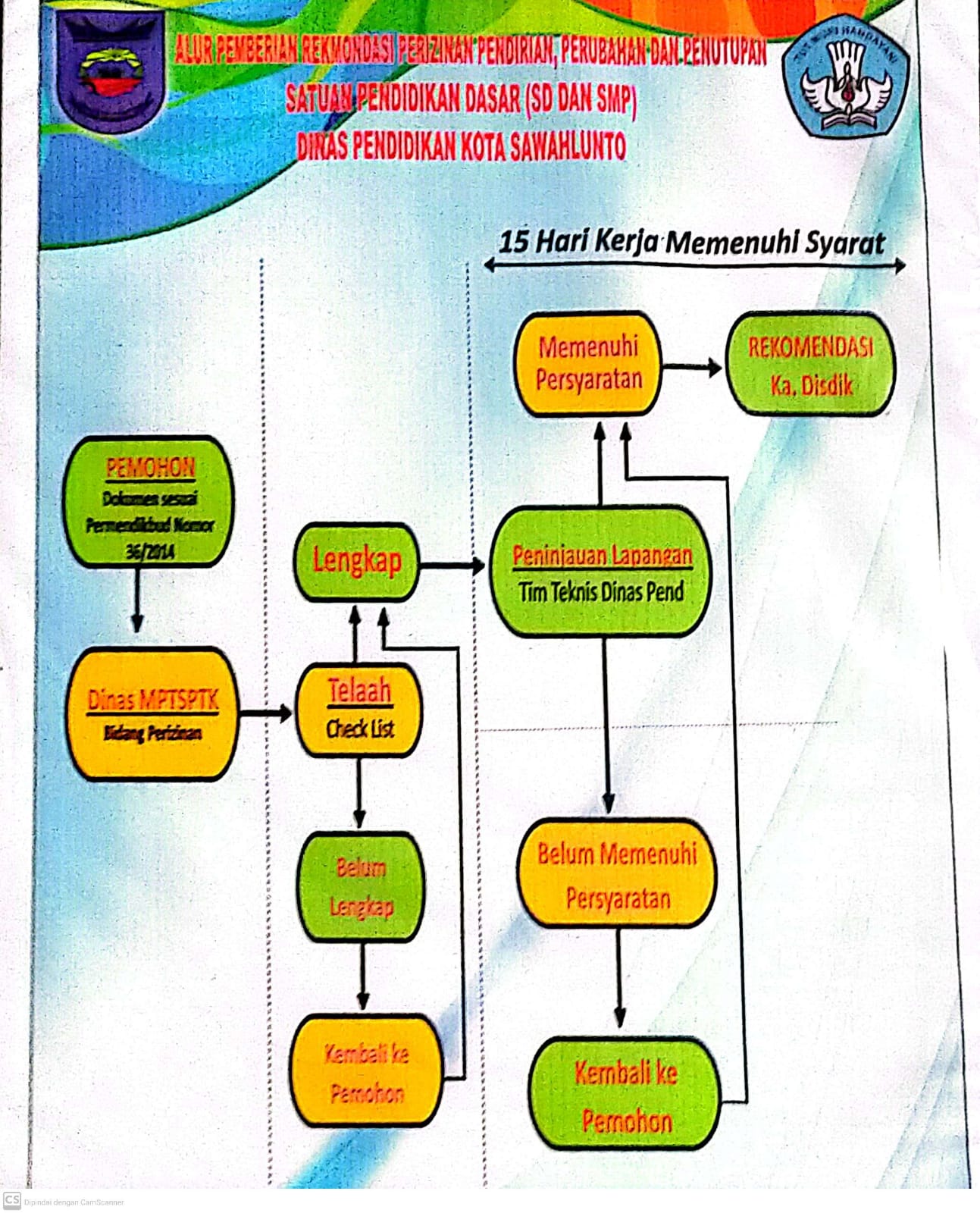 Rekomendasi Perizinan Pendirian, Perubahan dan Penutupan SD dan SMP Rekomendasi Perizinan Pendirian, Perubahan dan Penutupan SD dan SMP